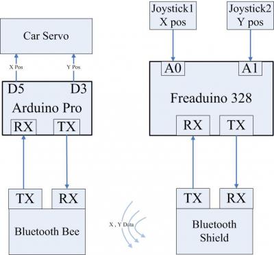 Using Arduino and Bluetooth control a two-drive car