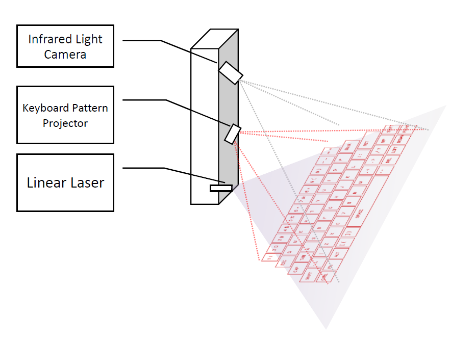 Open Source Laser Projection Keyboard